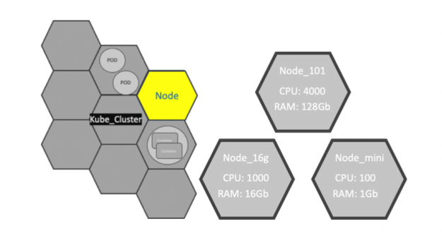 Each node is a physical or virtual machine in Kubernetes that has a unique name to identify it from others.