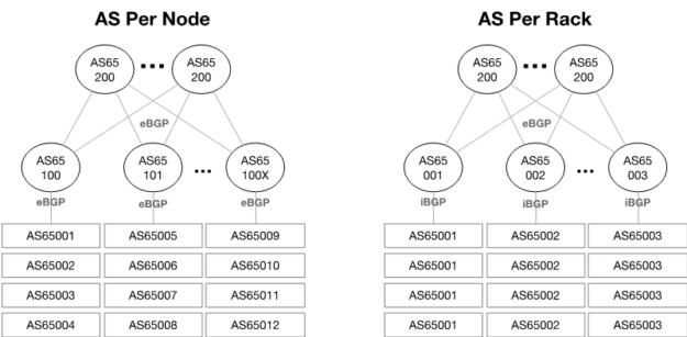 Calico is a pure IP networking fabric that uses BGP in Kubernetes clusters across the cloud.