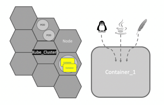 Containers are discrete packages with self-contained Linux execution environments