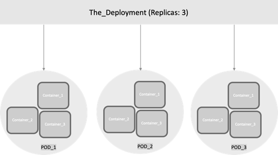 In this figure, the Deployment controls three ReplicaSets.