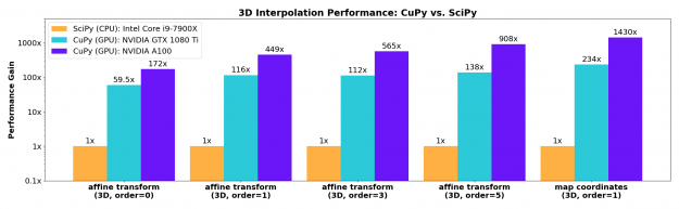 cuCIM's excellent acceleration of spline interpolation functions with various spline orders ranging from 0 to 5.