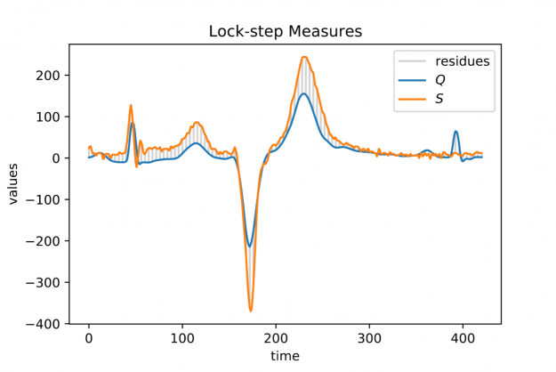 : A plot consisting of two graphs depicting two similar and approximately aligned heart beats from an electrocardiogram (ECG) measurement with straight lines indicating the one-to-one correspondence between indices.