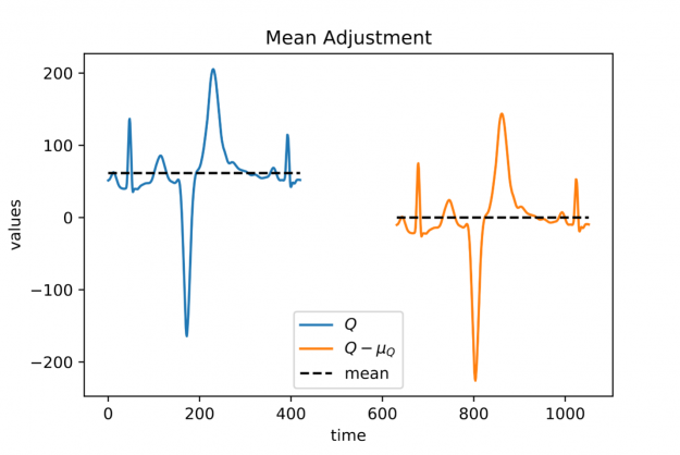 A plot depicting two signals on with non-vanishing mean on the left and the same signal translated to have vanishing mean on the right to visualize mean adjustment.