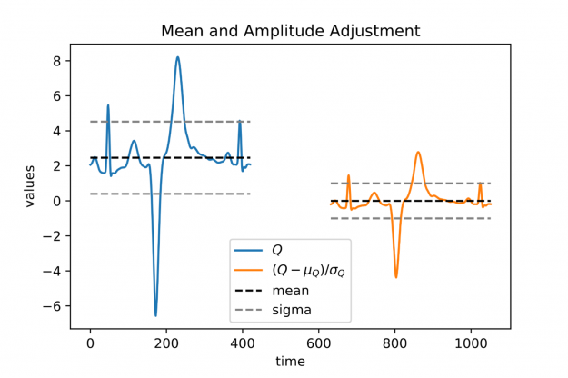 : A plot depicting two signals on with non-vanishing mean and non-unit variance on the left and the same signal translated to have vanishing mean and rescaled to have unit variance on the right to visualize mean and amplitude adjustment (z-normalization).