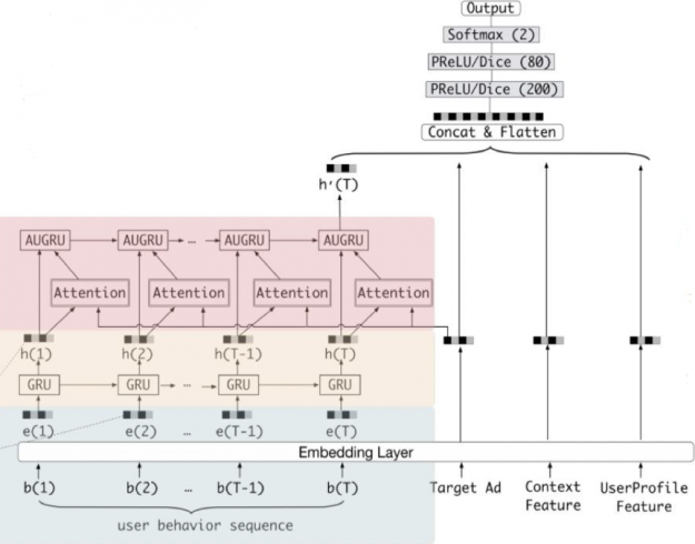  The image shows Alibaba’s recommender system model architecture using GRUs to capture user sequence behavior.

