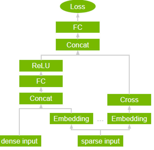 The image shows  A hybrid model with two embeddings and two different types of inputs. 

