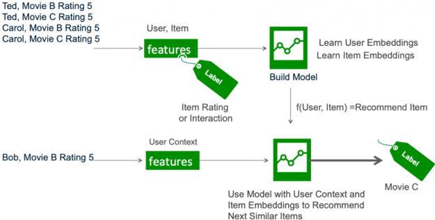 The image shows user item interactions being used to learn user and item embeddings which are used by a trained model to infer similar items. 
