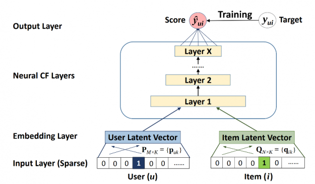 The image shows the NCF model.
