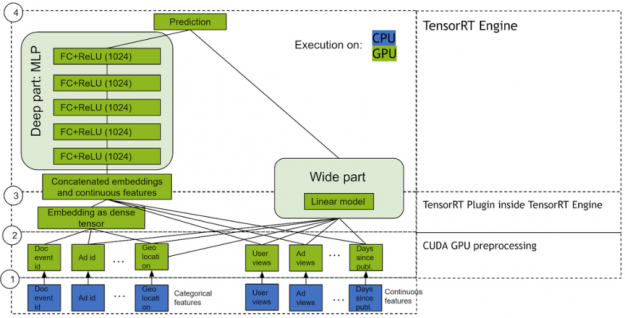 The image shows the wide and deep model  with NVIDIA GPU-accelerated TensorRT. 
