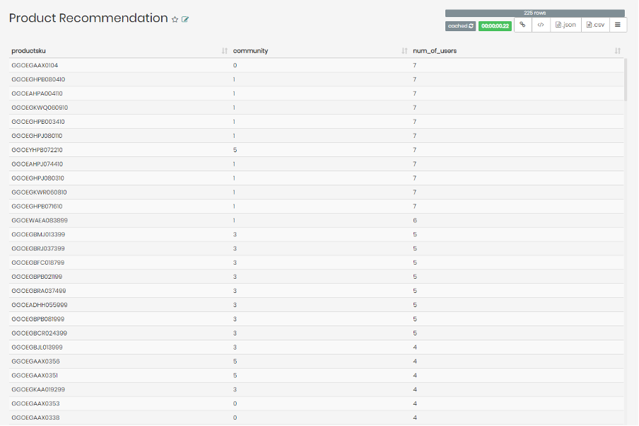 Screenshot of productsku values with community ID and number of users.