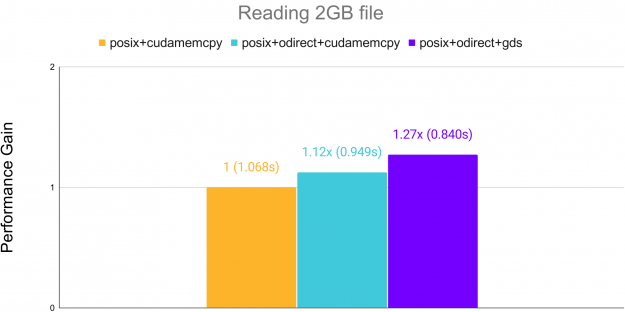 cuCIM's more than 25 percent performance gain of reading 2GB file with GPUDirect Storage.