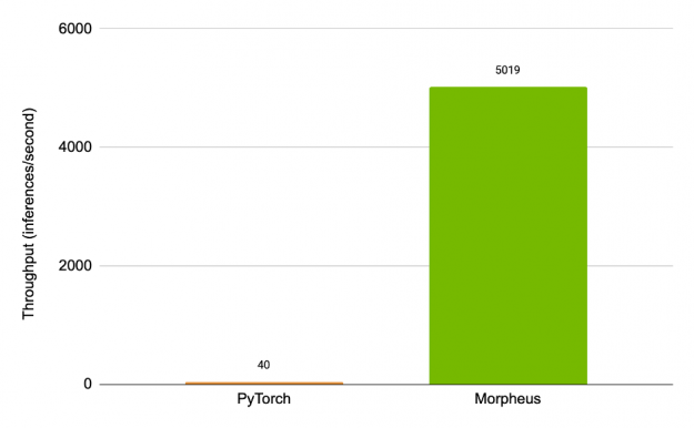 shows the speedup already achieved within a month, increasing end-to-end throughput in Morpheus by over 125x.