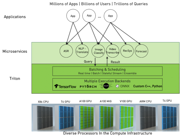 Microservices-based infrastructure with different applications, models, and diverse processors.