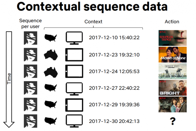 The image shows a sequence of Netflix user context and movie watched and a question for  the next movie watched. 