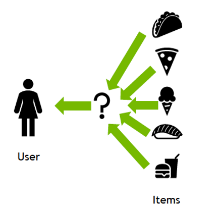 He image shows a user, items,  and a question mark representing which item to show the user.
