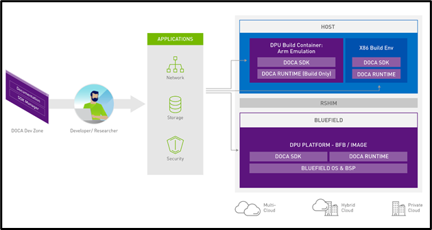 Flow diagram shows the developer’s journey from the DOCA DevZone to designing applications with DOCA libraries then deploying them on host or on the BlueField DPU