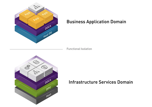 Stack diagram shows how DOCA enables DPU programming both in the business application domain  on the host CPU and in the infrastructure services domain, with functional isolation between the two domains. 