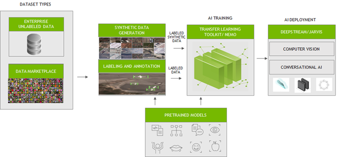 Workflow that shows from data generation and labeling to training a model and deploying AI applications.