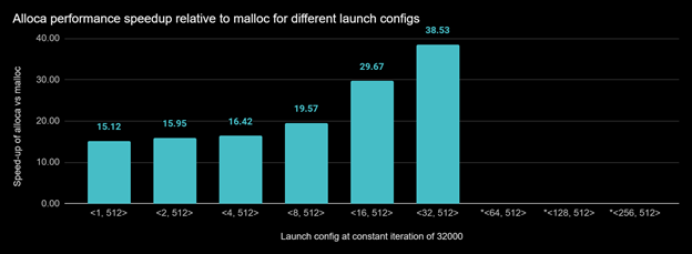 Bar chart shows the speedup of allocate.cu when allocating large numbers of small chunks of memory using alloca compared to when allocating using malloc for various launch configurations. At higher launch configurations <64, 512>, <128, 512> and <256, 512>, malloc failed with OOM.