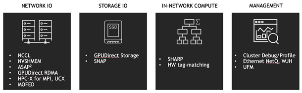 Magnum IO technologies are grouped under Network IO, Storage IO, In-Network Compute ,and Management.