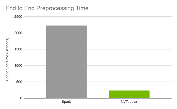 Bar chart shows that NVTabular processing time is much faster than Spark.