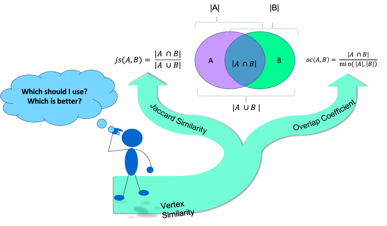 Similarity in Graphs: Jaccard Versus the Overlap Coefficient | NVIDIA ...