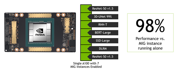 NVIDIA Multi-Instance GPU (MIG) can run the entire MLPerf Inference 1.0 benchmark at the same time, and deliver nearly the same performance as a single MIG instance running by itself.