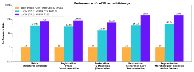 cuCIM's substantial acceleration on advanced image processing algorithms including Richardson Lucy Deconvolution.
