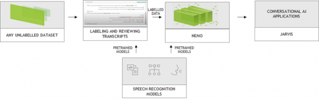 Workflow shows speech data labeling, training, and deploying speech recognition applications.