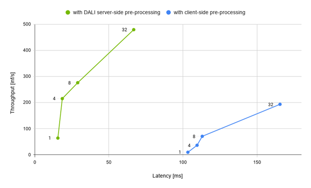 Graph with throughput (measured in inferences per second) on the vertical axis and latency (measured in milliseconds) on the horizontal axis. There are two plots on the graph: one labeled "with DALI server-side preprocessing" and the other labeled "with client-side preprocessing". The first one is placed significantly more to the left-top compared to the latter.