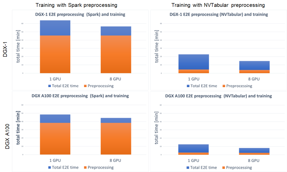 Four bar charts with the difference between preprocessing and preprocessing with model training, between one GPU and eight GPUs. 