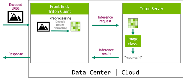 Diagram contains a box labeled "Data Center | Cloud" that consists of two parts: Frontend Client and Triton Server. The Frontend Client part contains a graph representing image preprocessing with operation names: Decode, Resize, and Normalize. The Triton Server part contains a graph representing image classification. The parts are connected with arrows labeled "Inference request" and "Inference result".