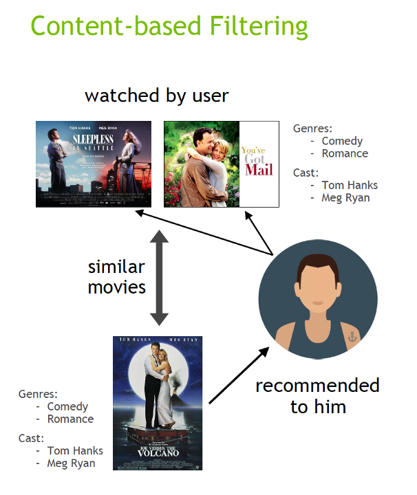 The image shows a movie with features similar to what the user has watched before being recommended.


