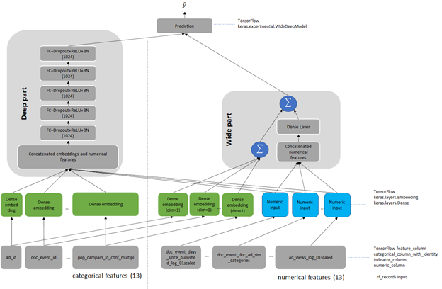 Architecture shows categorical features and numerical features of the model. 