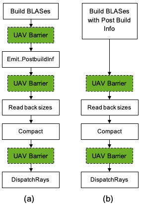 Two block diagrams from building BLASes and calling DispatchRays with UAV Barriers in green box