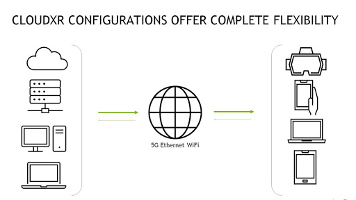 CloudXR configurations include options for cloud, server, desktop, laptop, mobile, and VR headset.