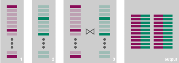 A diagram of a database query execution.  The first step shows filtering the first input relation; the second step shows filtering the second input relation; and the third shows joining the results of filtering the two input relations, resulting in relatively few records.