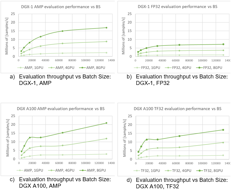 Evaluation throughput scales with batch size for all setups 