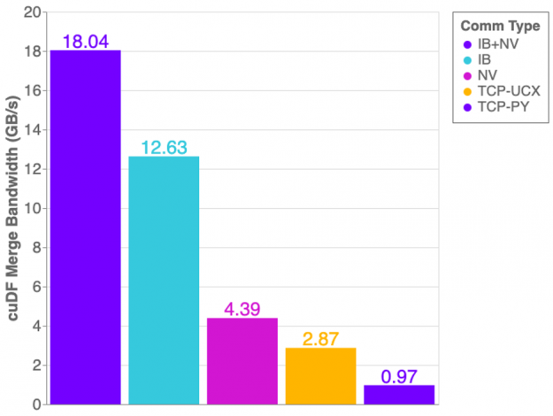  Measured bandwidth of cuDF merge benchmark with UCX-Py on a DGX-1 server. Utilizing both InfiniBand and NVLink transports reaches just over 18 GB/s, InfiniBand without NVLink reaches 12.6 GB/s, NVLink with TCP achieves 4.3 GB/s, TCP over UCX throughput is of 2.8 GB/s and TCP with Python Sockets (meaning no UCX involved) only achieve 970 MB/s.
