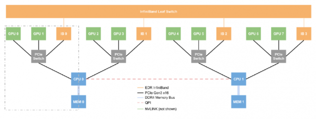Represents the complex networking topology of a DGX-1 server
