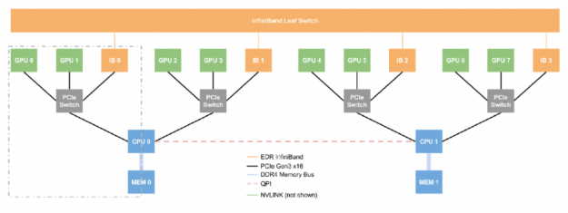 Represents the complex networking topology of a DGX-1 server
