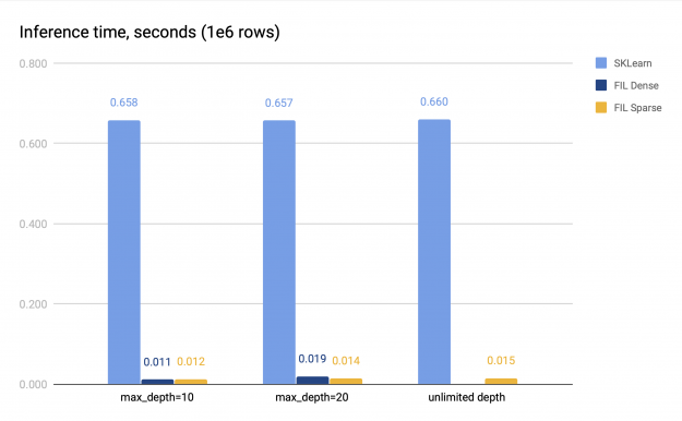 Results in figure 2 compare  sparse and dense FIL predictors (if the latter is available) to SKLearn CPU predictors. FIL predictors are about 34–60x faster.