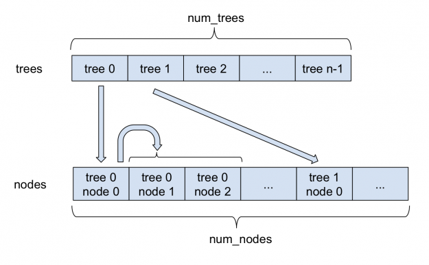 Figure 1 depicts how sparse forests are stored in FIL.