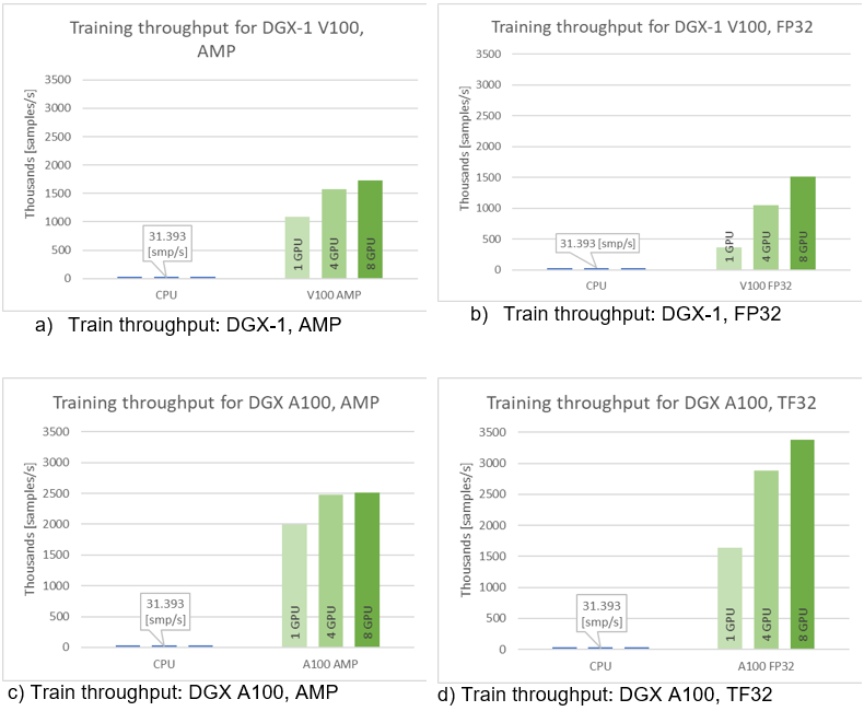 Speedup of CPU vs GPU training is up to over 100x.