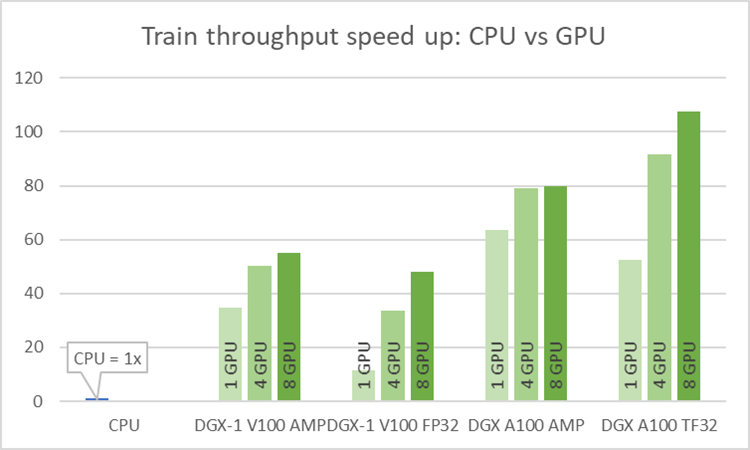 Speedup of CPU vs GPU training. CPU is 1x.