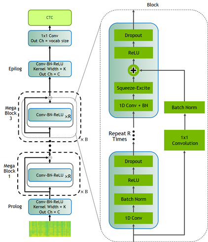 Block diagram of Citrinet architecture with CTC decoding