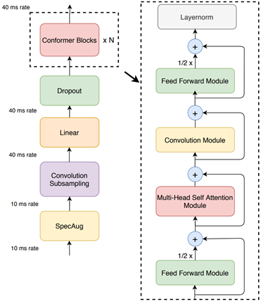 Block diagram of Conformer-CTC that combines self-attention and convolution modules.