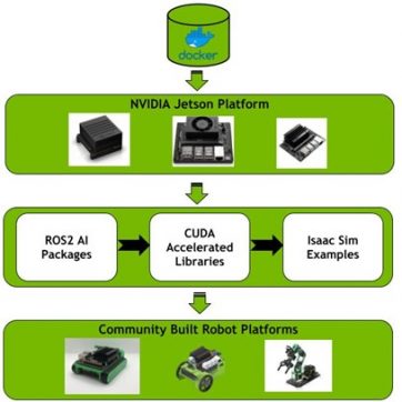 Accelerating AI Modules For ROS And ROS 2 On NVIDIA Jetson Platform ...