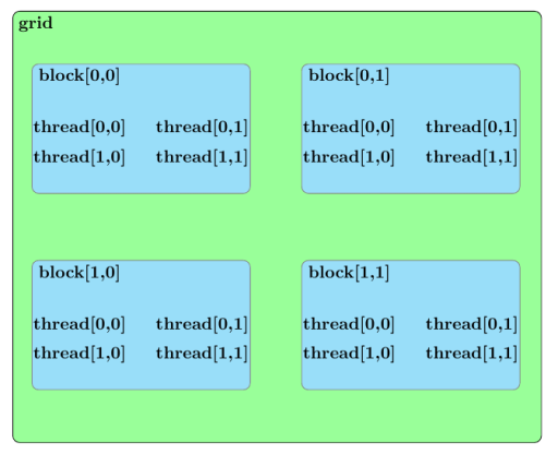 Picture of a grid arranged as a 2x2 matrix representing a CUDA kernel grid with each element of the matrix representing a CUDA block.