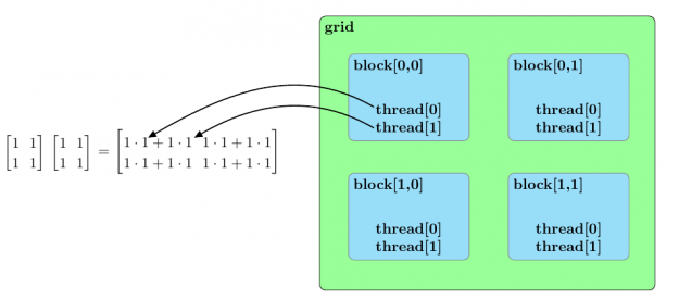 Grid composed of blocks in a 2x2 grid, which parallelize the multiplication of two 2x2 matrices composed of ones.